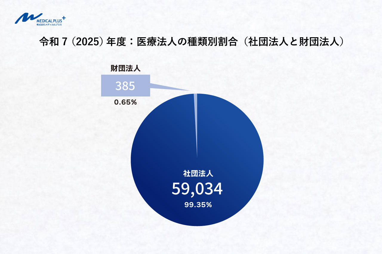 令和7年度（2025年度）種類別（社団・財団）に見る医療法人の内訳円グラフ